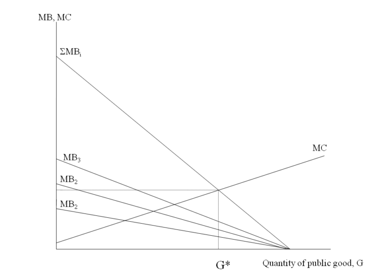 Explaining Samuelson-Musgrave Solution With Examples
